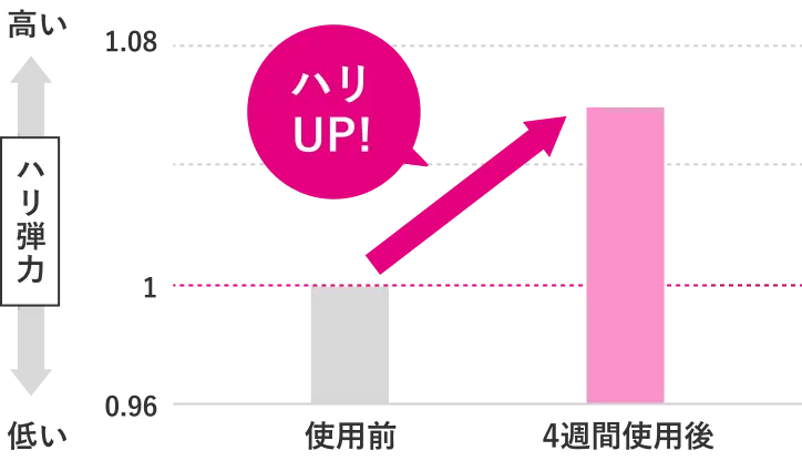 使用前と4週間使用後の肌の弾力性(ハリ)のグラフ