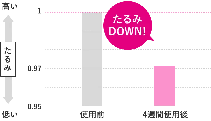 使用前と4週間使用後の肌の柔軟性(たるみ)のグラフ