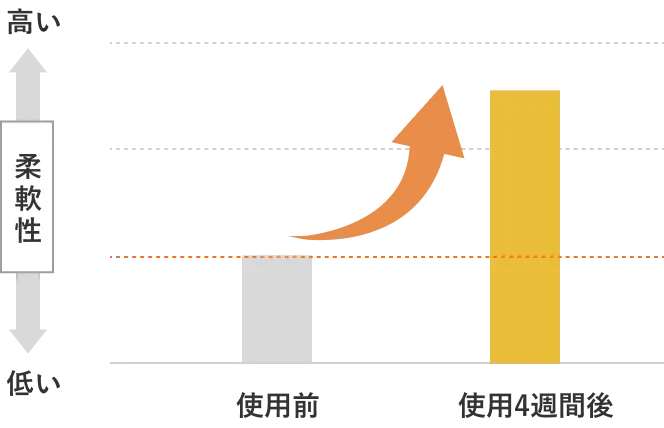 VC15の使用前と4週間使用後の柔軟性