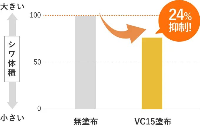 使用前と4週間使用後の肌のシワ体積