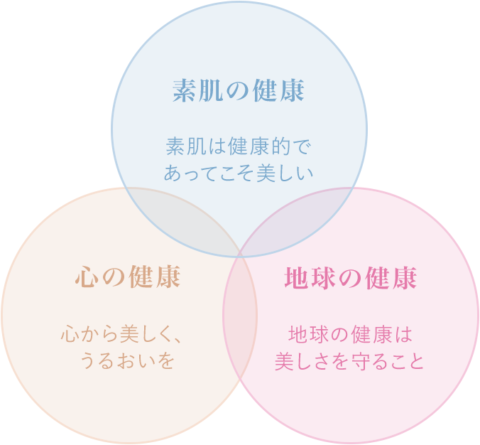 素肌の健康、心の健康、地球の健康