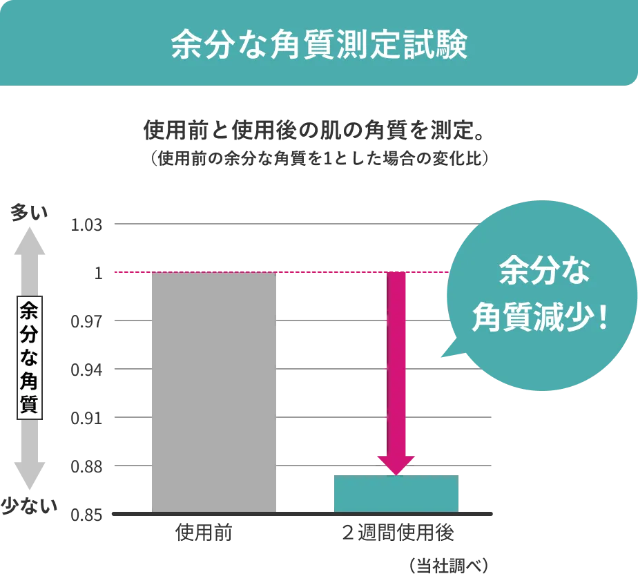 試余分な角質測定試験