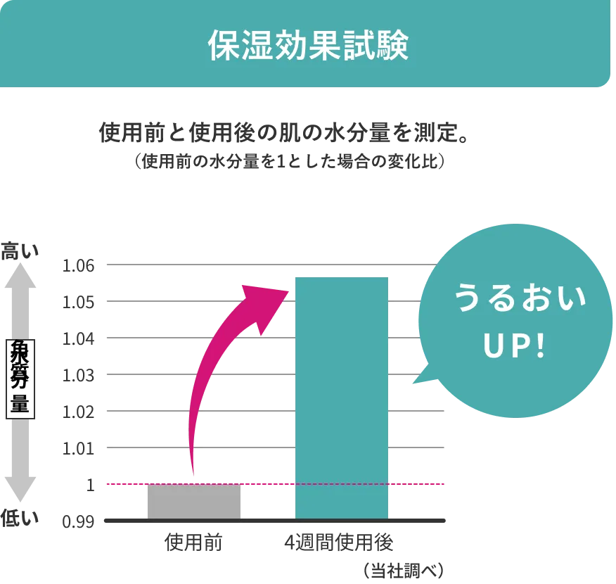 保湿効果試験