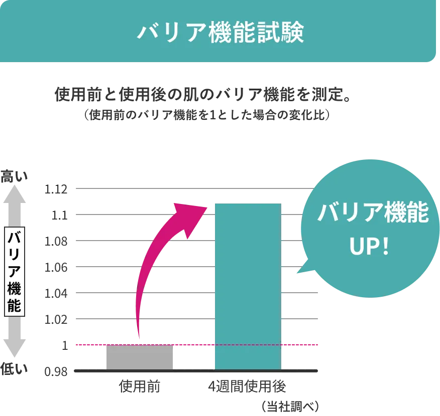 バリア機能試験