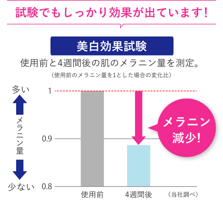 美白効果試験