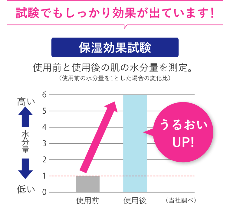美白効果試験
