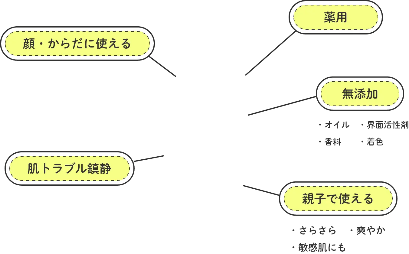 カラミンローションのポイント｜顔・からだに使える、肌トラブル鎮静、薬用、無添加、親子で使える