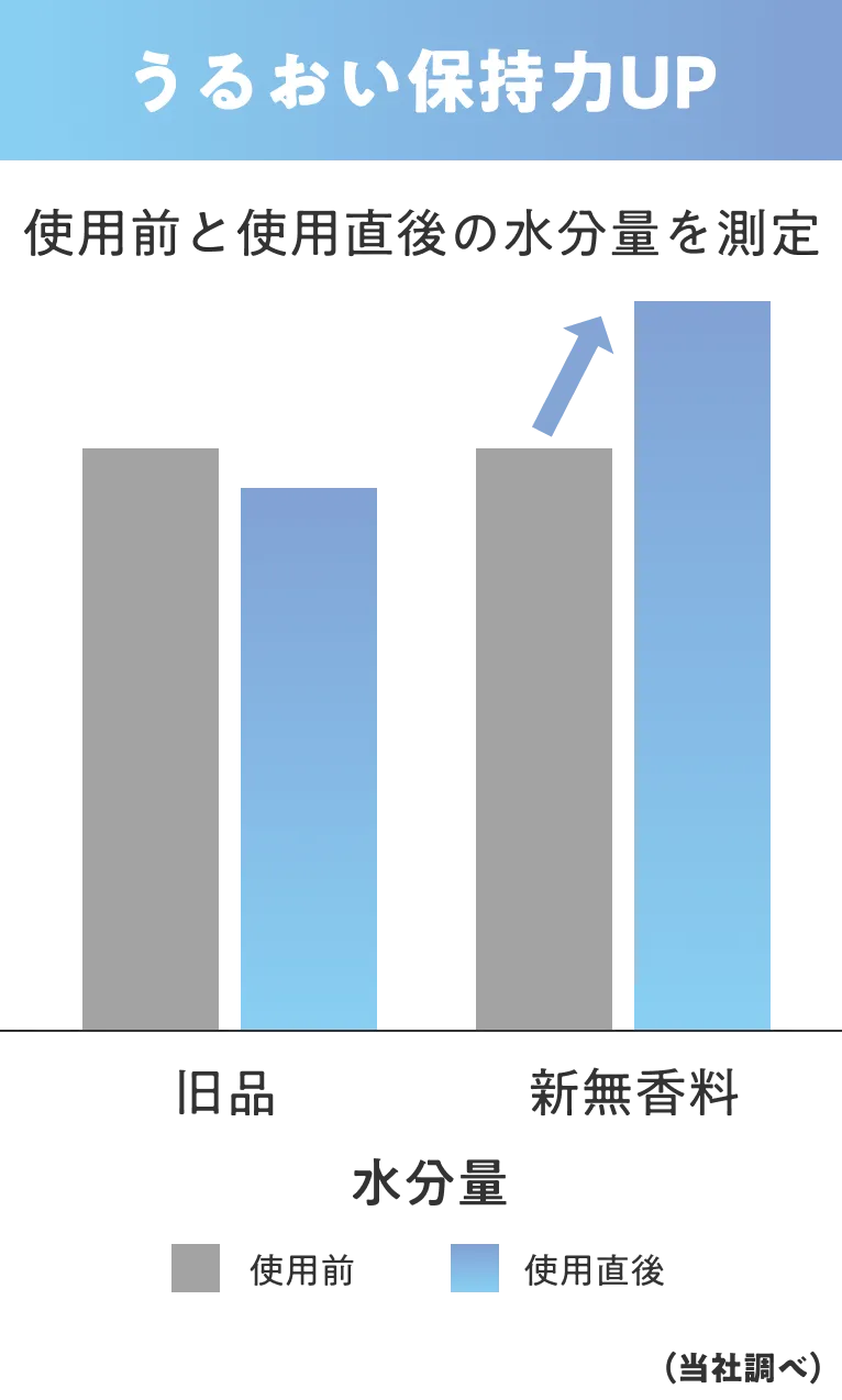 うるおい保持力UP