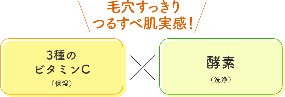 毛穴すっきりつるすべ肌実感！｜3種のビタミンC（保湿）× 酵素（洗浄）