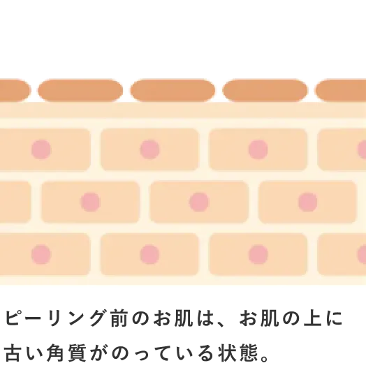 ピーリング前のお肌は、お肌の上に古い角質がのっている状態。