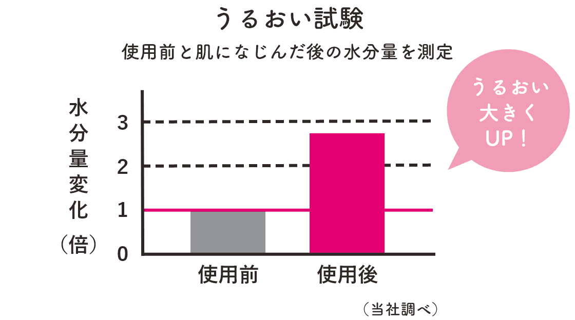 うるおい試験