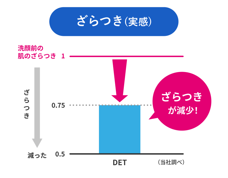 洗顔前後のざらつき数値の結果
