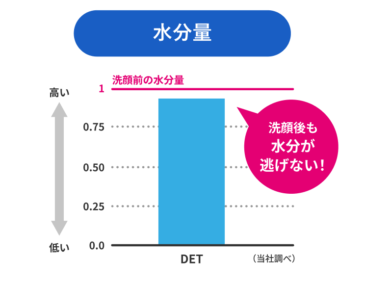洗顔前後の水分量数値の結果