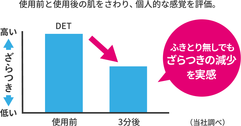 ふき取り無しでもざらつき減少を実感！