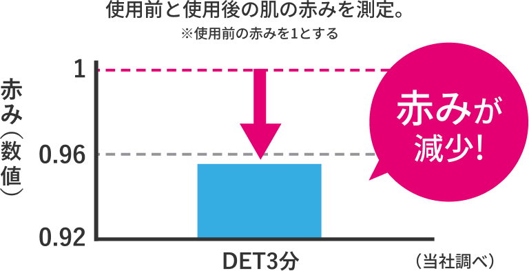 赤みが減少！