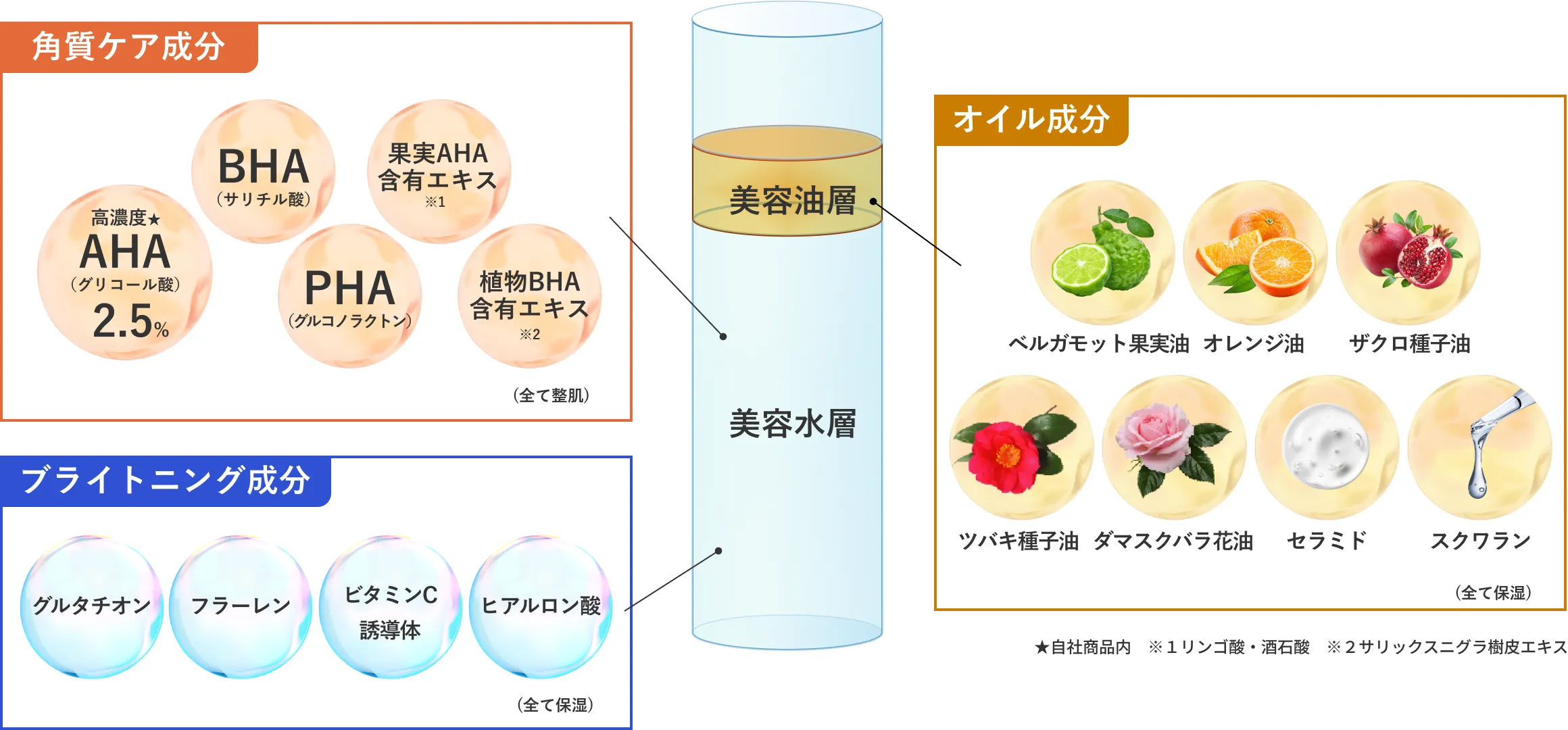 2層処方で叶える角質ケア&保湿の美容化粧水
