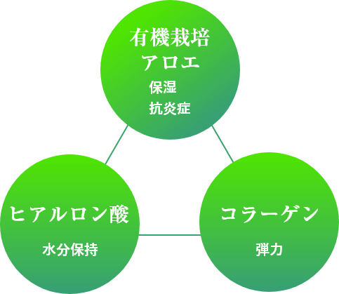 有機栽培アロエ　ヒアルロン酸　コラーゲン