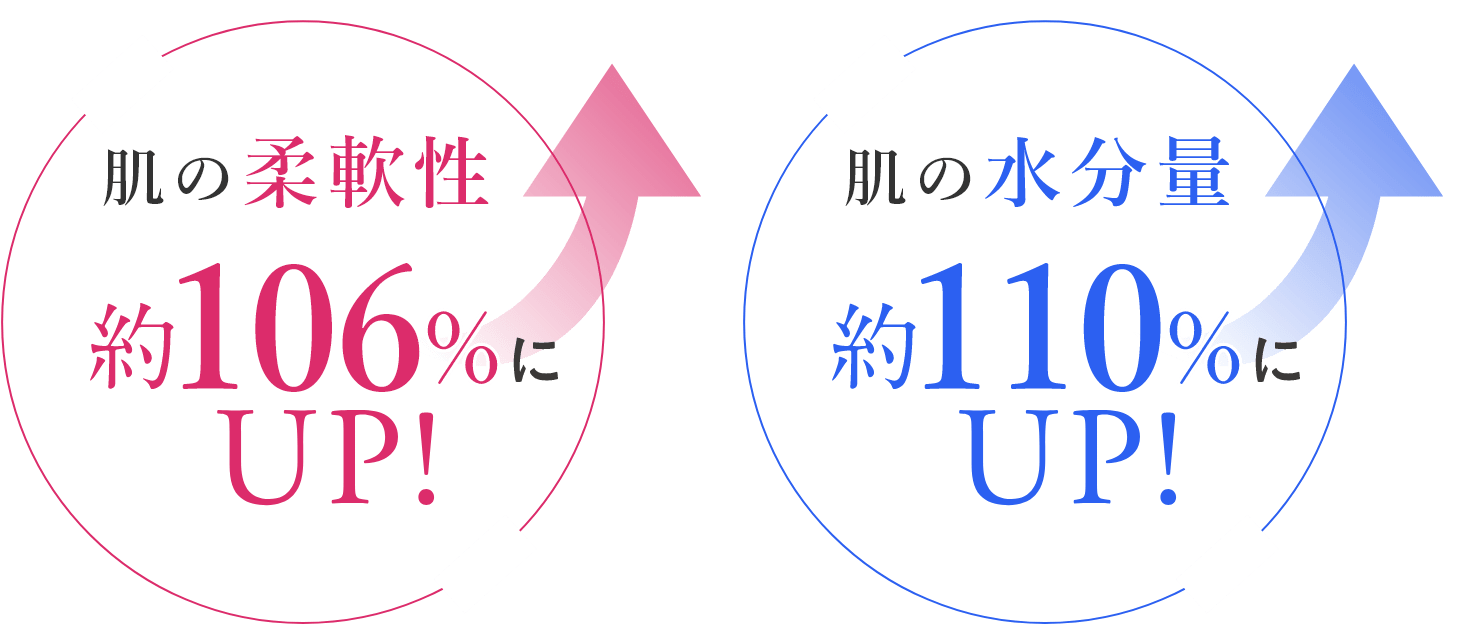 肌の柔軟性、水分量UP