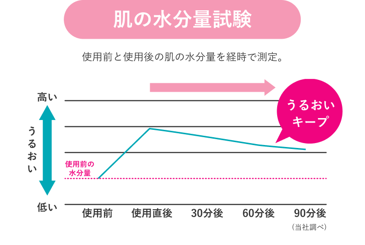 肌の水分量試験