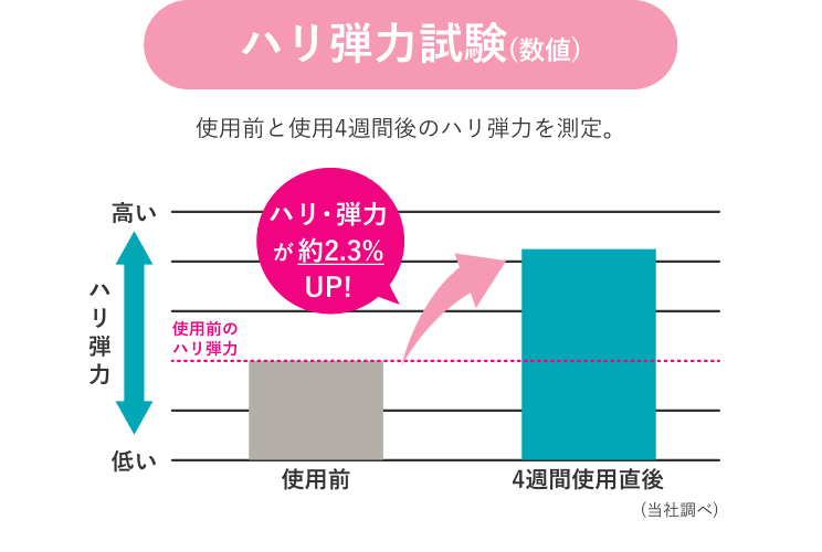 ハリ弾力試験(数値)