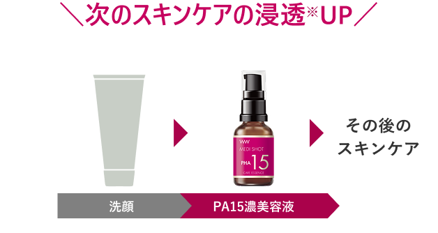 次のスキンケアの浸透※UP