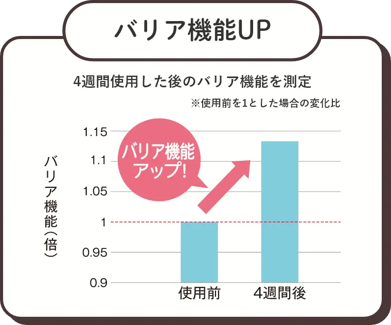 バリア機能UP
