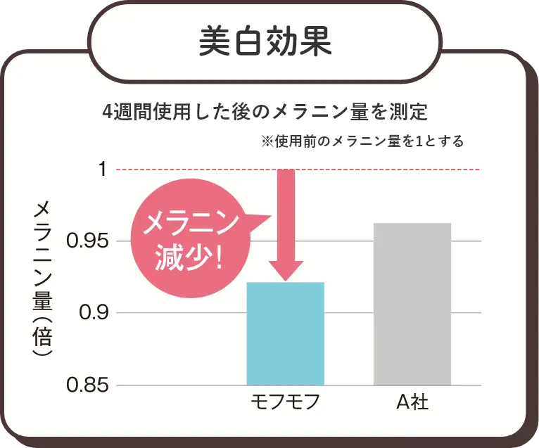 美白効果｜メラニン減少！