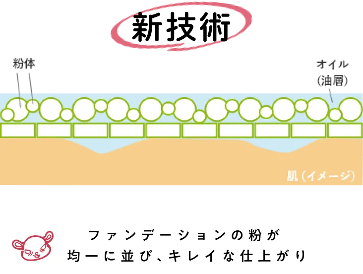 これまでの技術
