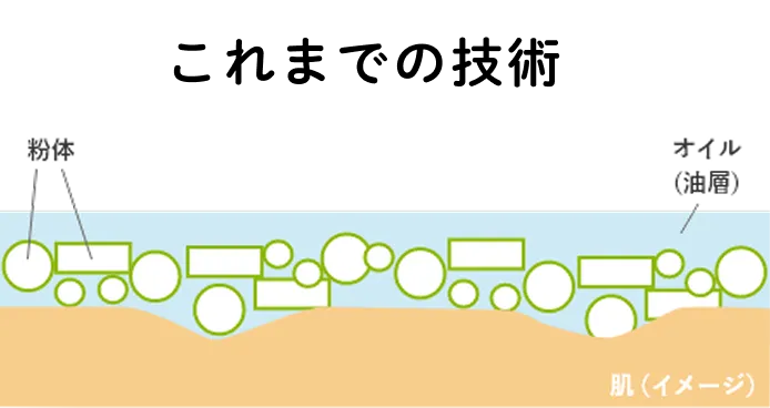これまでの技術