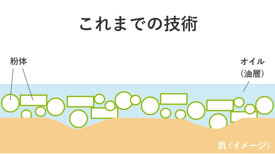 これまでの技術