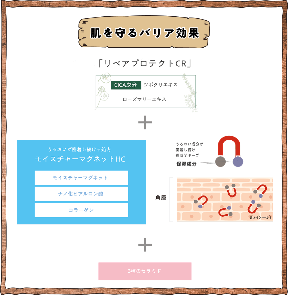 肌を守るバリア効果
