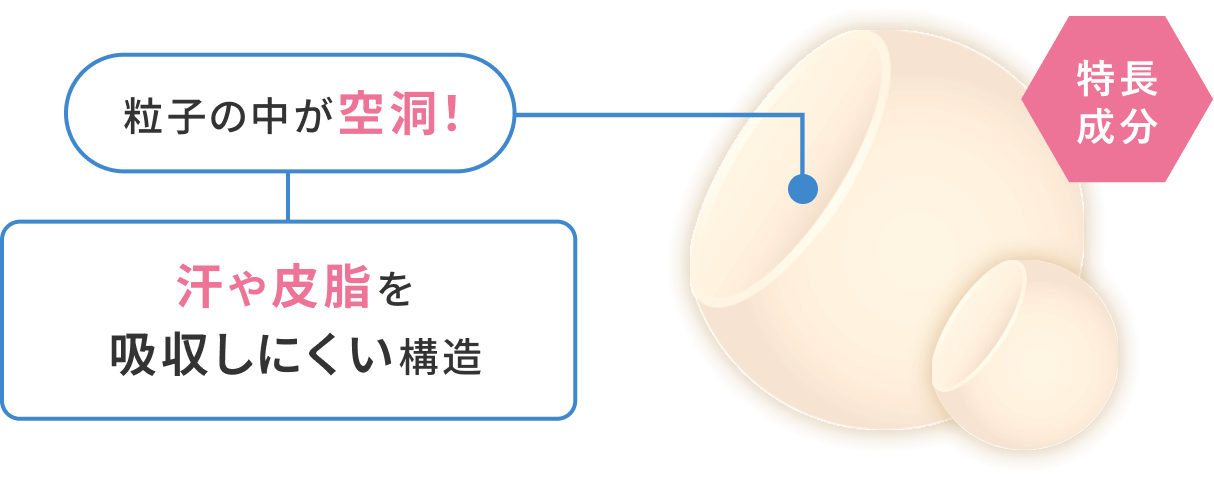 特長成分シリカのイメージ画像 粒子の中が空洞！汗や皮脂を吸収しにくい行動