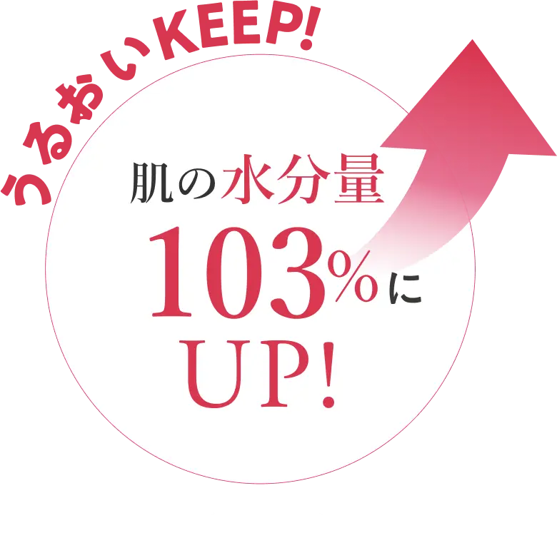 うるおいKEEP！肌の水分量103%にUP！