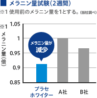 メラニン量試験（2週間）