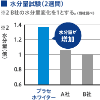 水分量試験（2週間）