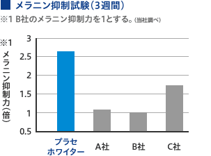 メラニン抑制試験（3週間）