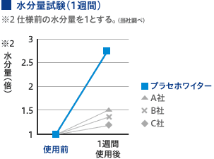 水分量試験（1週間）