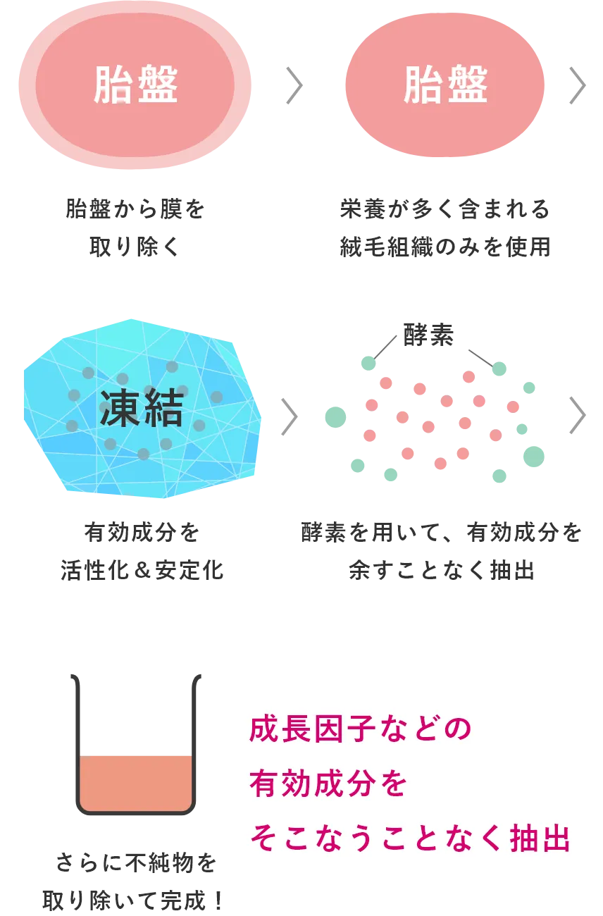 プラセホワイターのこだわり