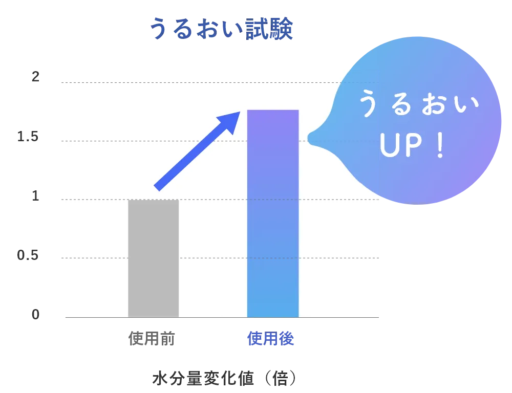 キメ試験 キメが整い明るい肌に！