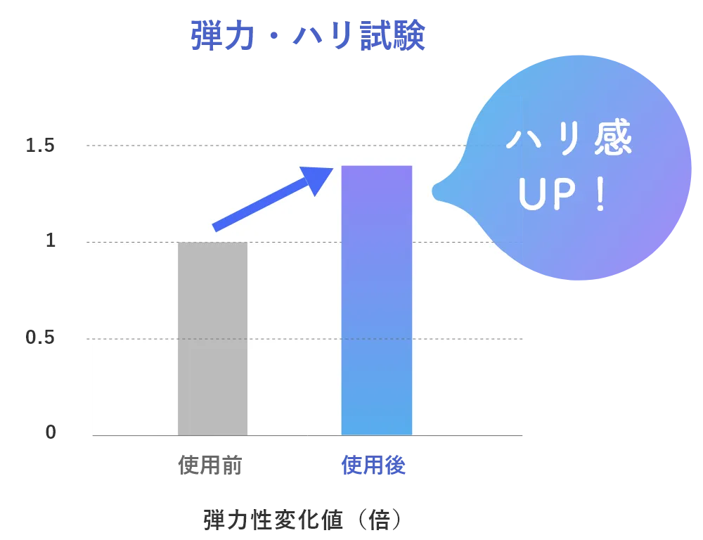 シワ試験 シワが目立たなくなった！