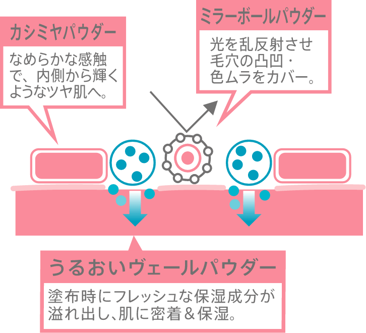 カシミヤパウダー、ミラーボールパウダー、うるおいヴェールパウダー