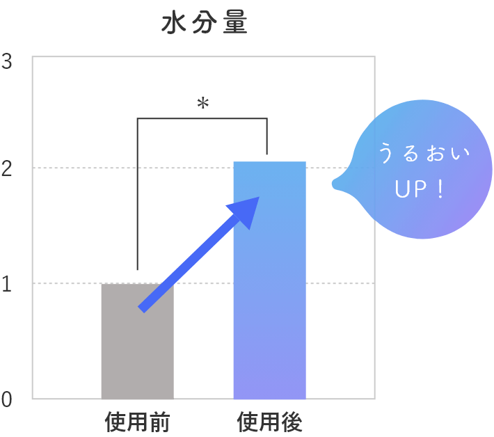 水分量