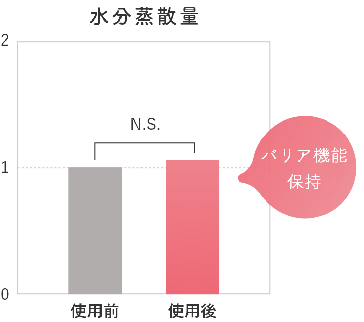 水分蒸散量