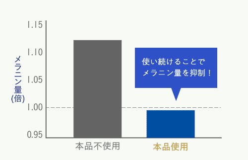 メラニン量